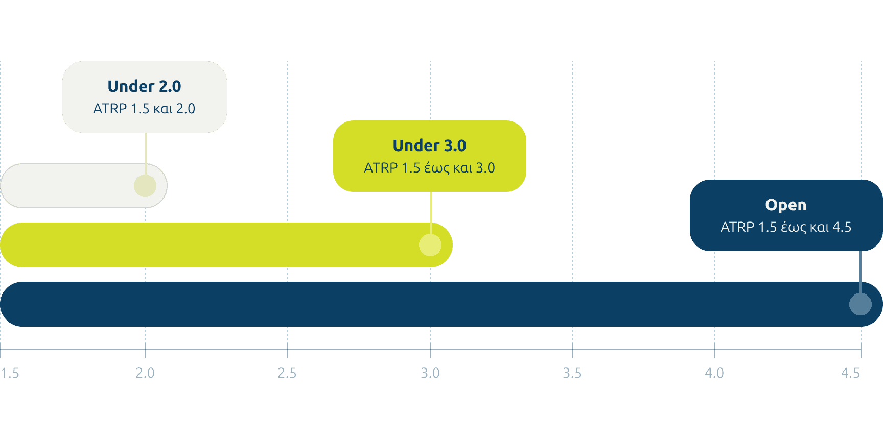 Το πρωτάθλημα χωρίζεται σε 3 κατηγορίες: